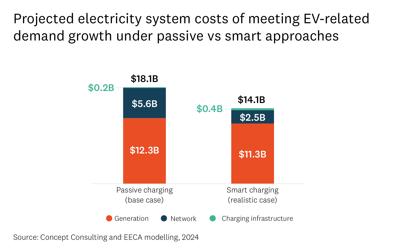 Bar graph shows the projected electricity system costs of meeting EV-related demand growth under passive vs smart charging approaches. 