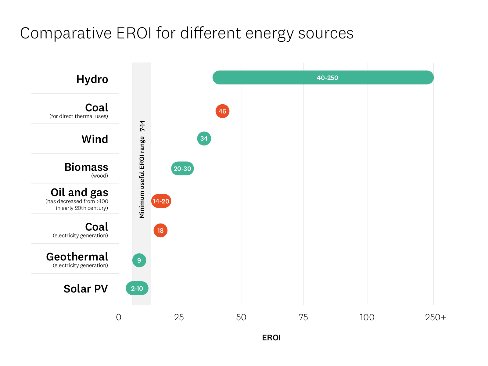 Graphic shows comparative EROI for different energy sources. 