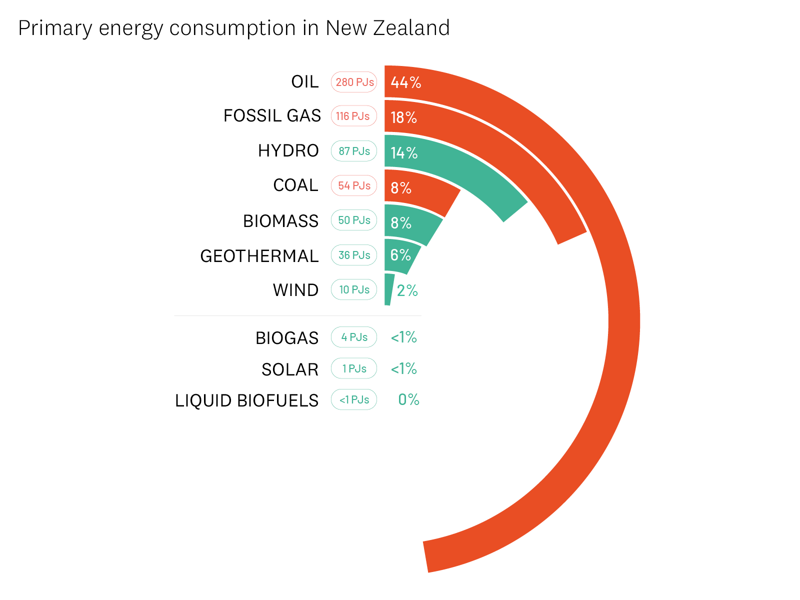 Graphic shows primary energy consumption in New Zealand for the 2021 calendar year (source: MBIE). . 