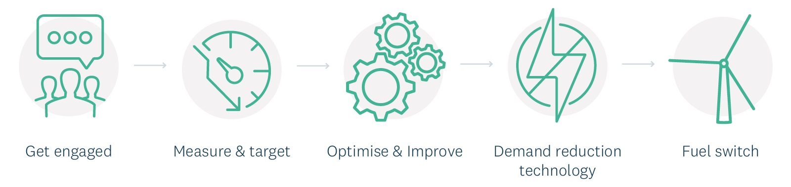 Icons representing the 5 step decarbonisation pathway.. 