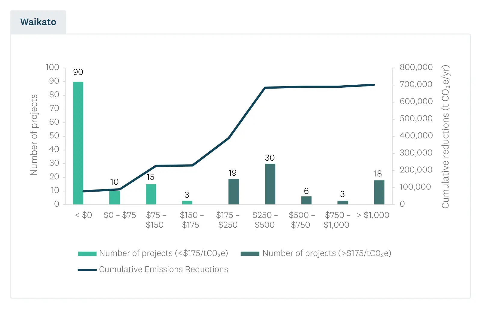 Number of projects and cumulative emissions reductions by range of MAC value. 