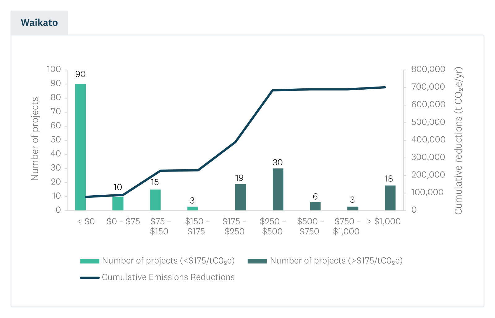 Number of projects and cumulative emissions reductions by range of MAC value. 