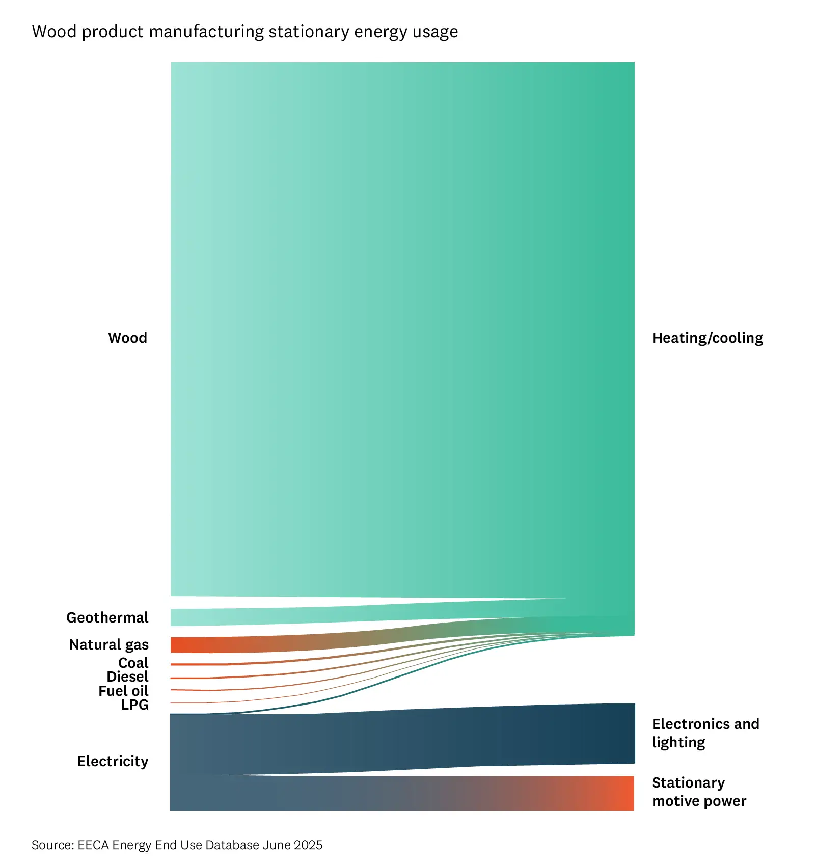 Wood product manufacturing stationery energy usage chart. 