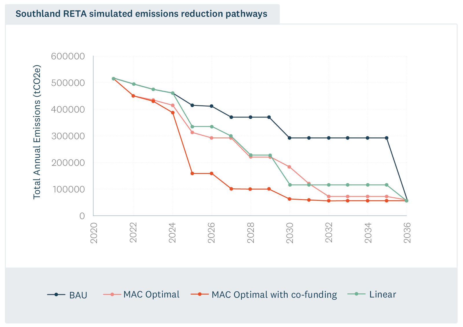 Line graph showing Southland RETA simulated emissions reduction pathways. 