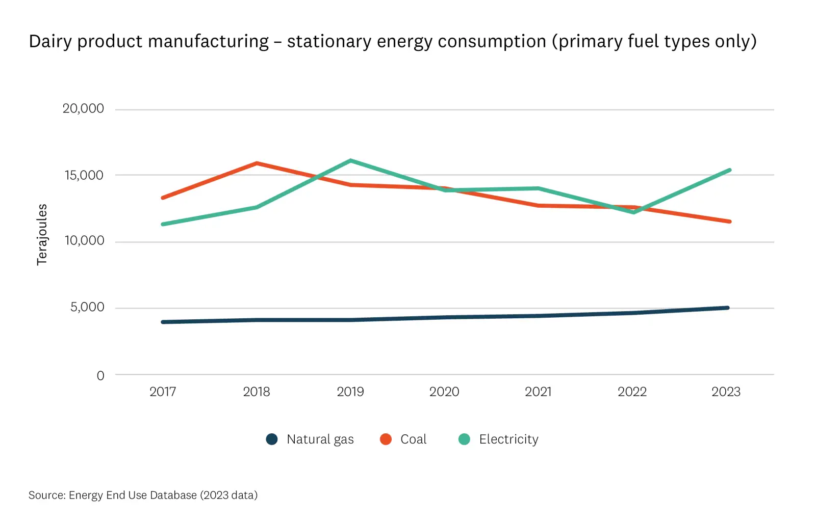 Dairy product manufacturing – Stationary energy consumption.