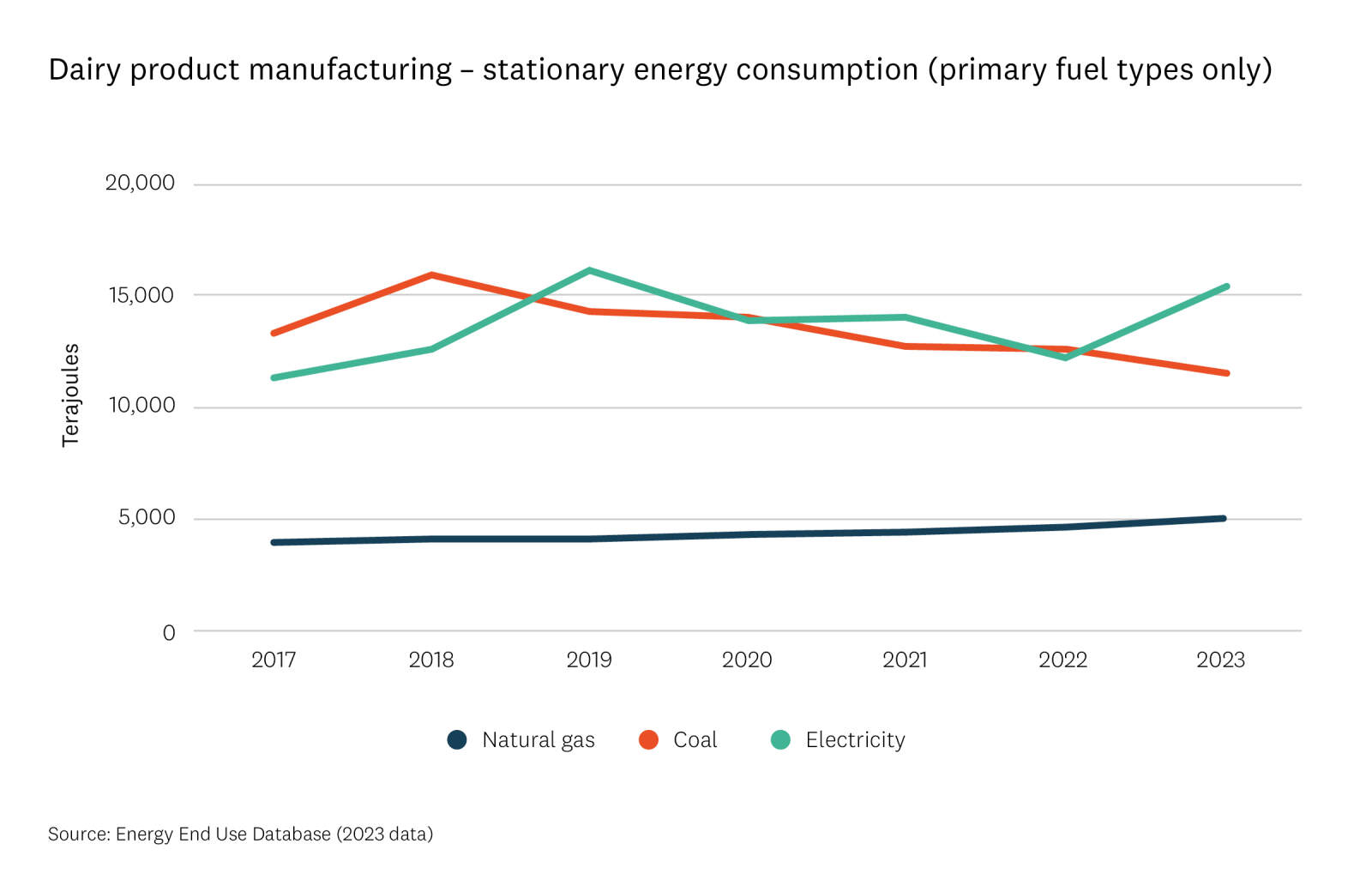 Dairy product manufacturing – Stationary energy consumption.