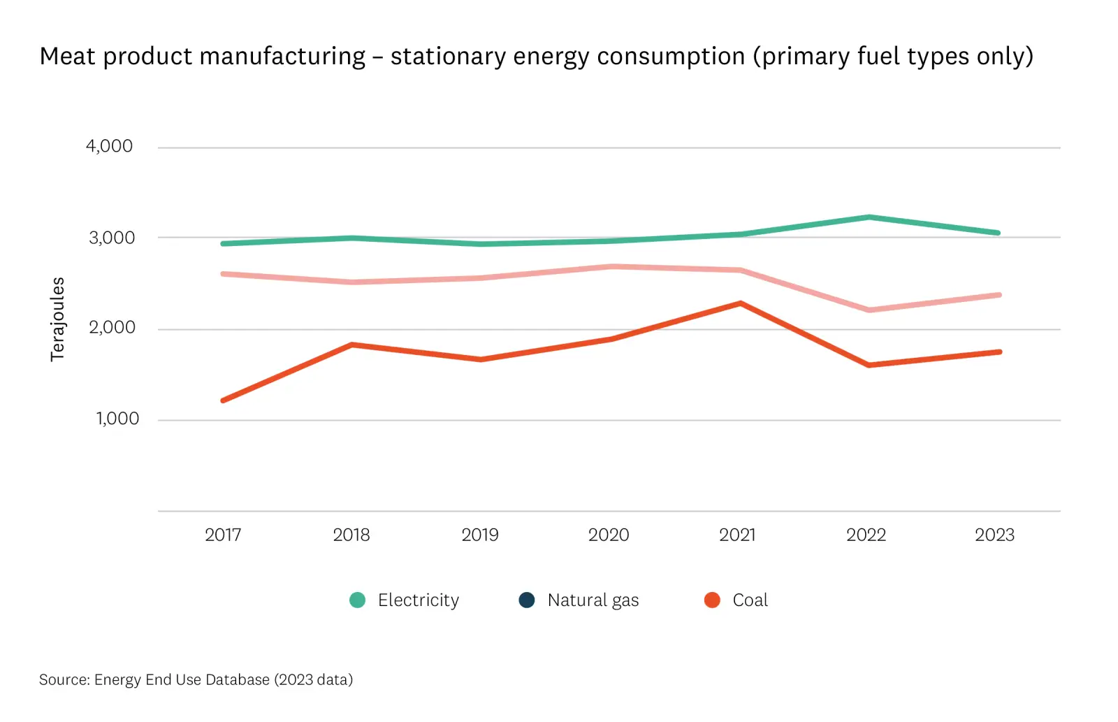 Meat and seafood product manufacturing - Stationery energy consumption.