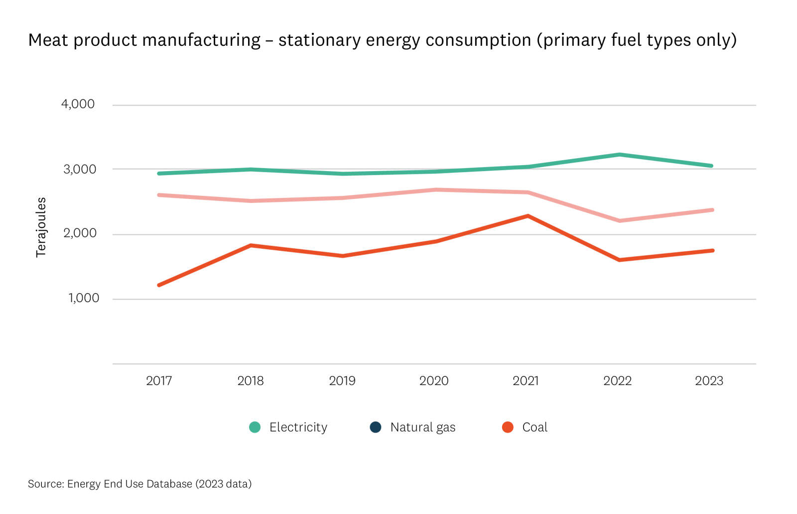 Meat and seafood product manufacturing - Stationery energy consumption.