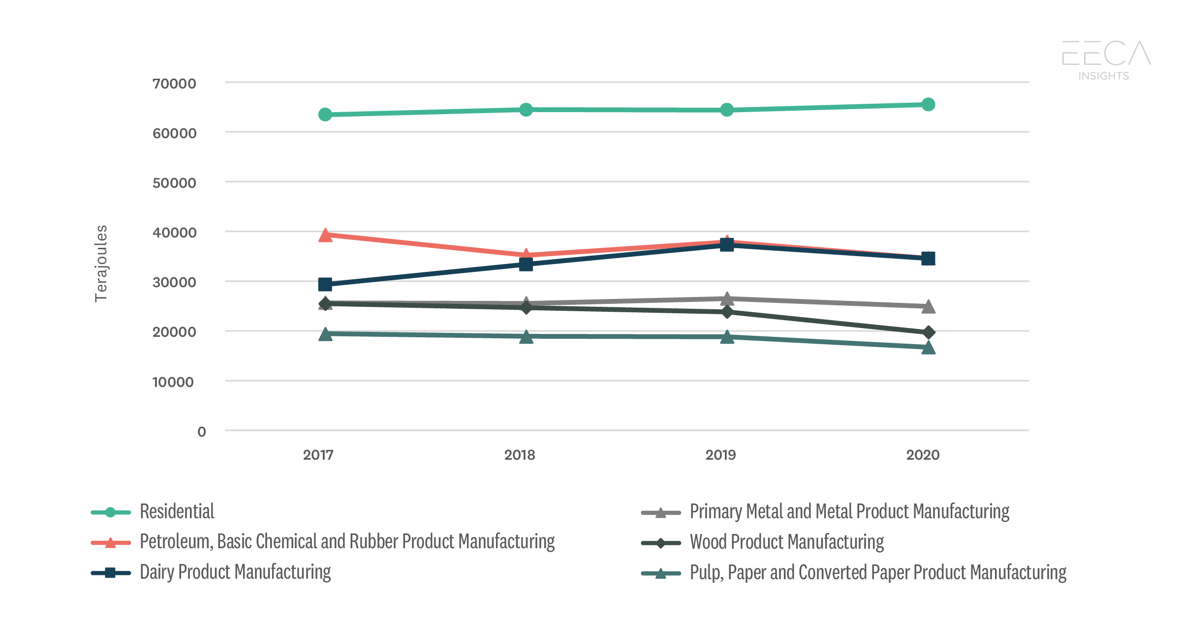 Top 5 Business Sectors and Residential Sector – Stationary Energy Consumption.