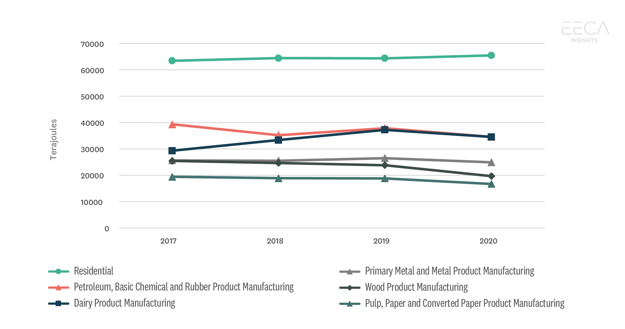 Top 5 Business Sectors and Residential Sector – Stationary Energy Consumption.