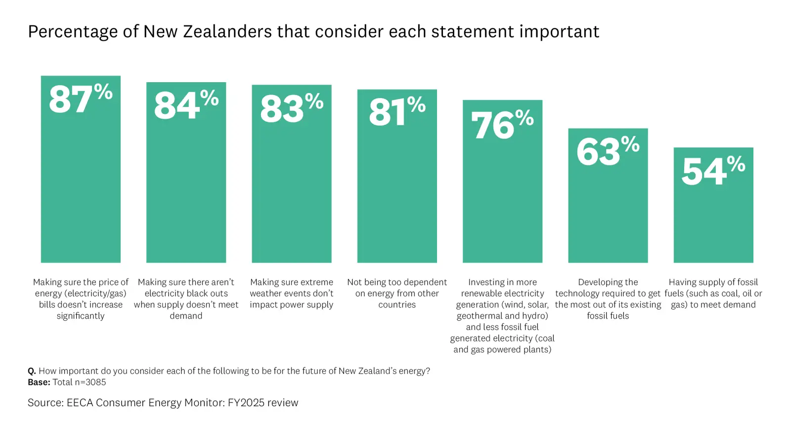 Graph showing affordability and security of energy supply are the leading concerns for New Zealand households. .