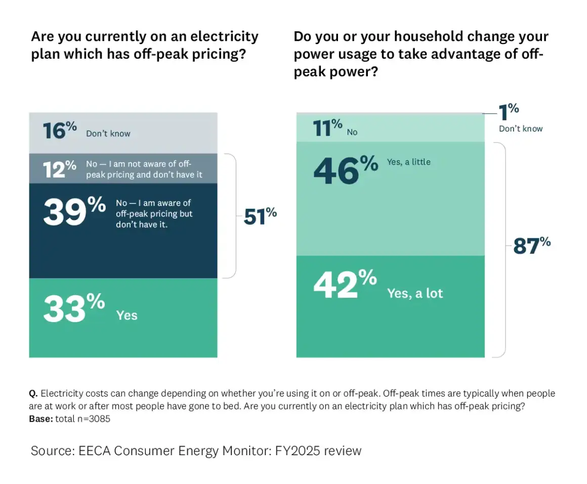 Graph showing uptake of off-peak power pricing plans is low, with a third of consumers taking advantage..