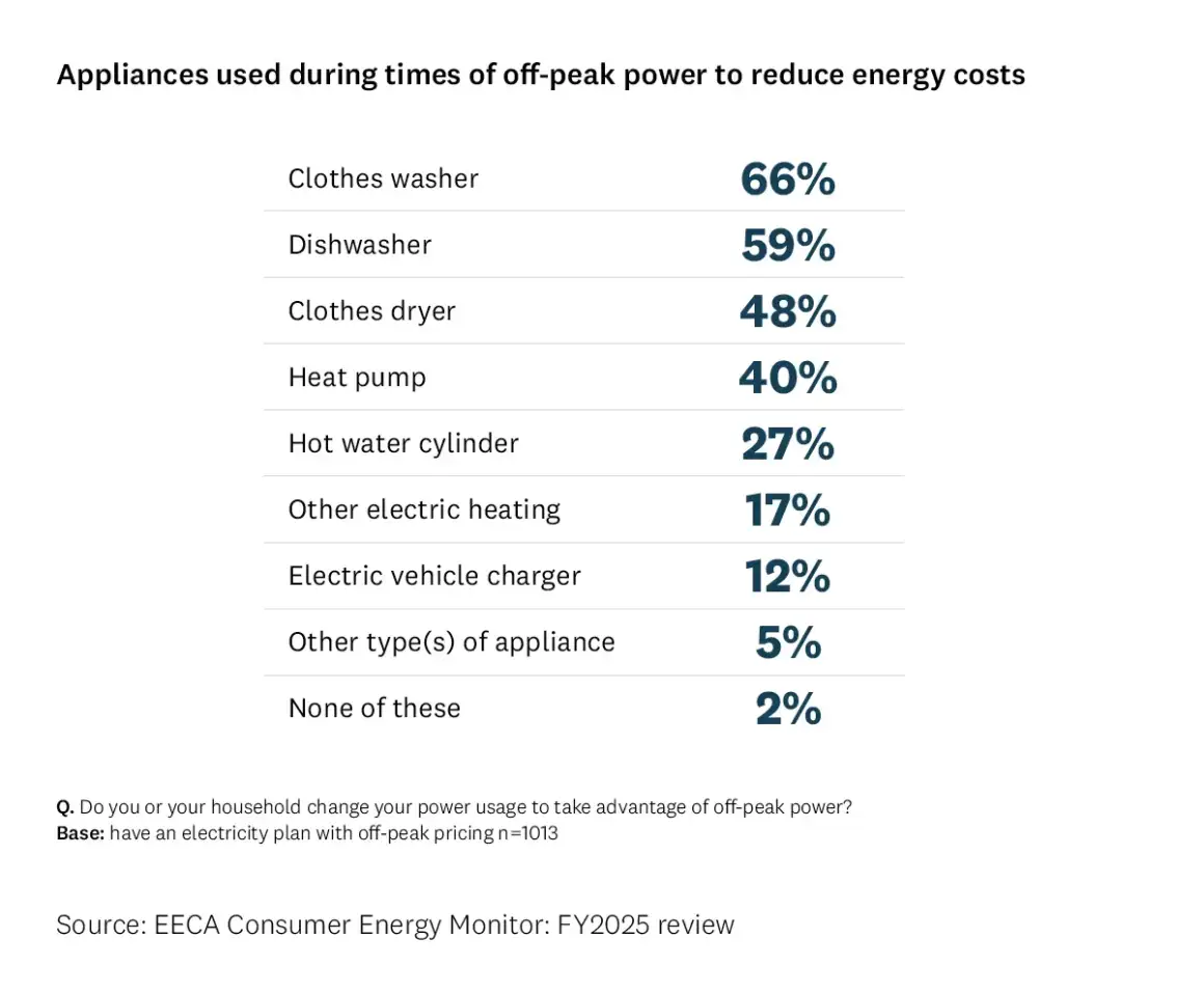 Graph showing appliances used during times of off-peak power to reduce energy costs..