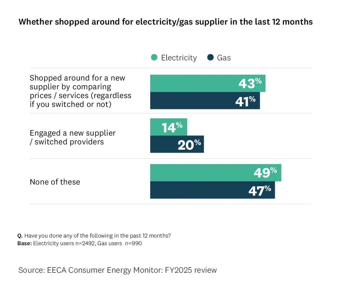 Graph showing what percentage shopped around for electricity/gas supplier in the last 12 months..