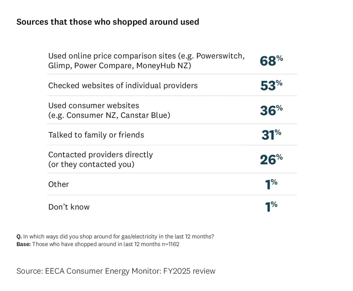 Graph showing sources that those who shopped around used..