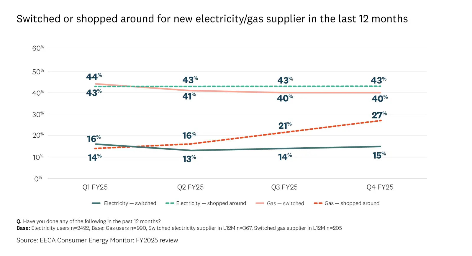 Graph showing what percentage switched or shopped around for new electricity or gas supplier in last 12 months.