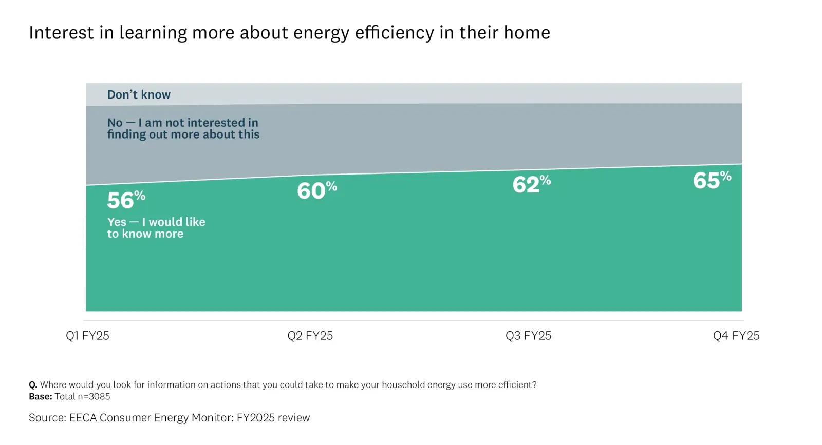 Graph showing interest in learning more about energy efficiency in their home..