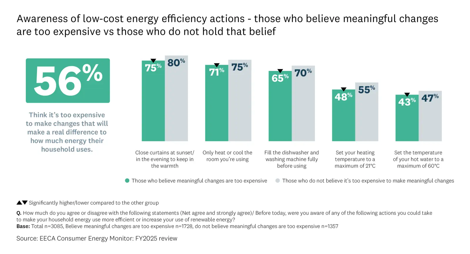 Graph showing awareness of low-cost energy efficiency actions. .