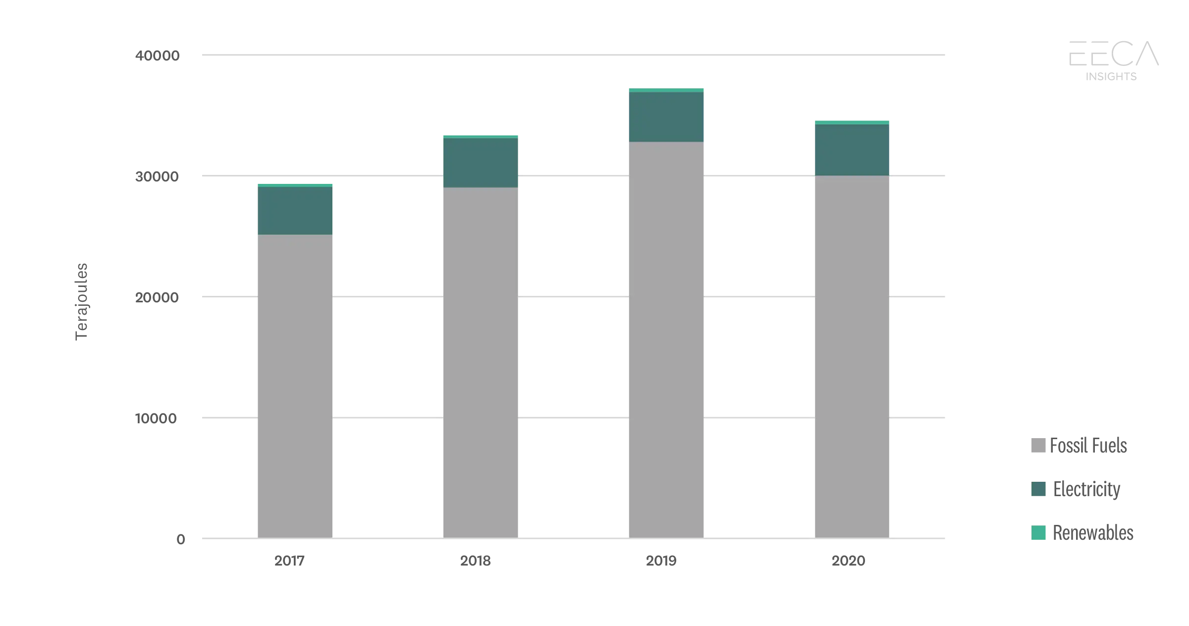 Dairy Product Manufacturing – Stationary Energy Consumption.