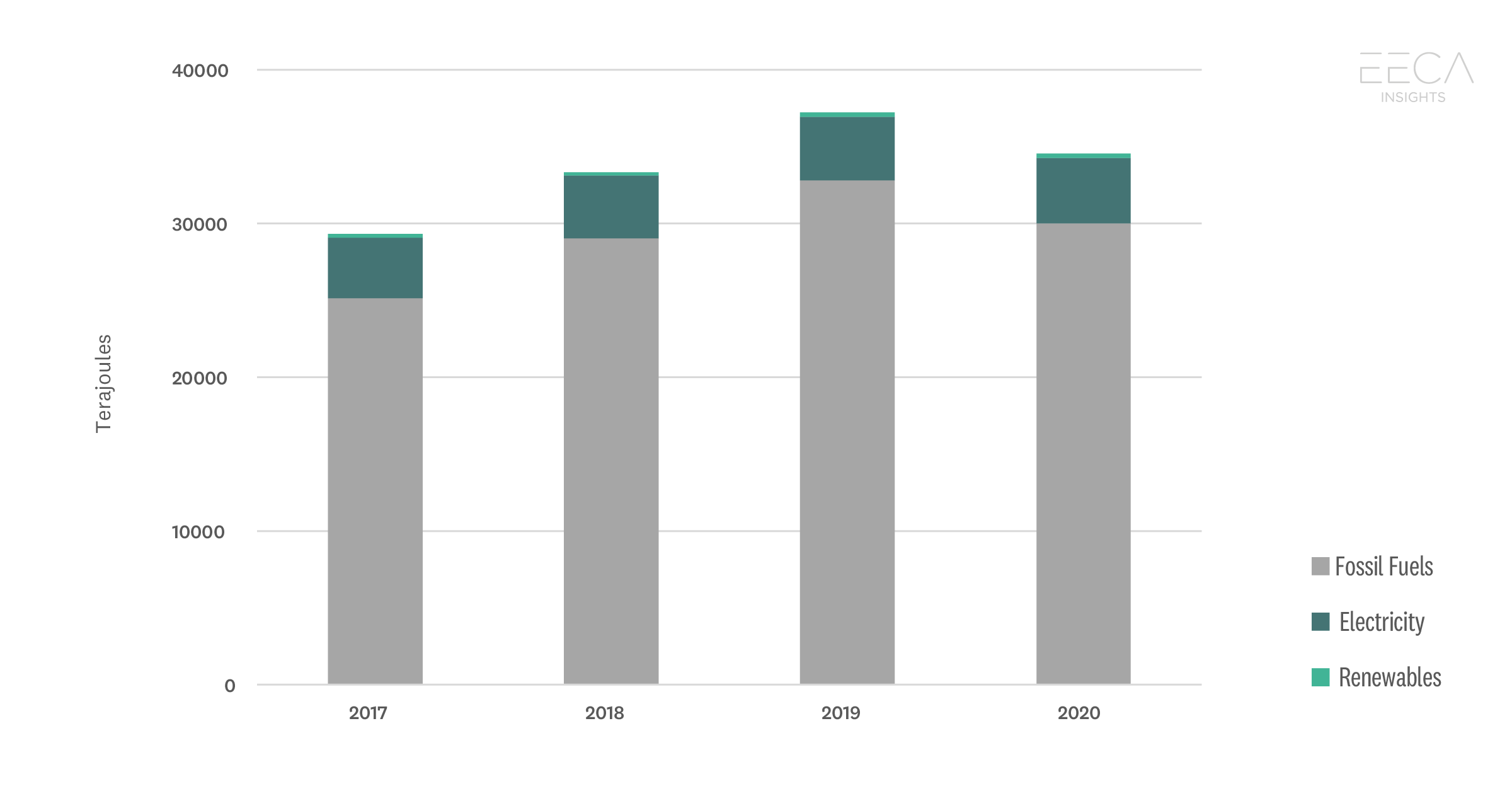 Dairy Product Manufacturing – Stationary Energy Consumption.