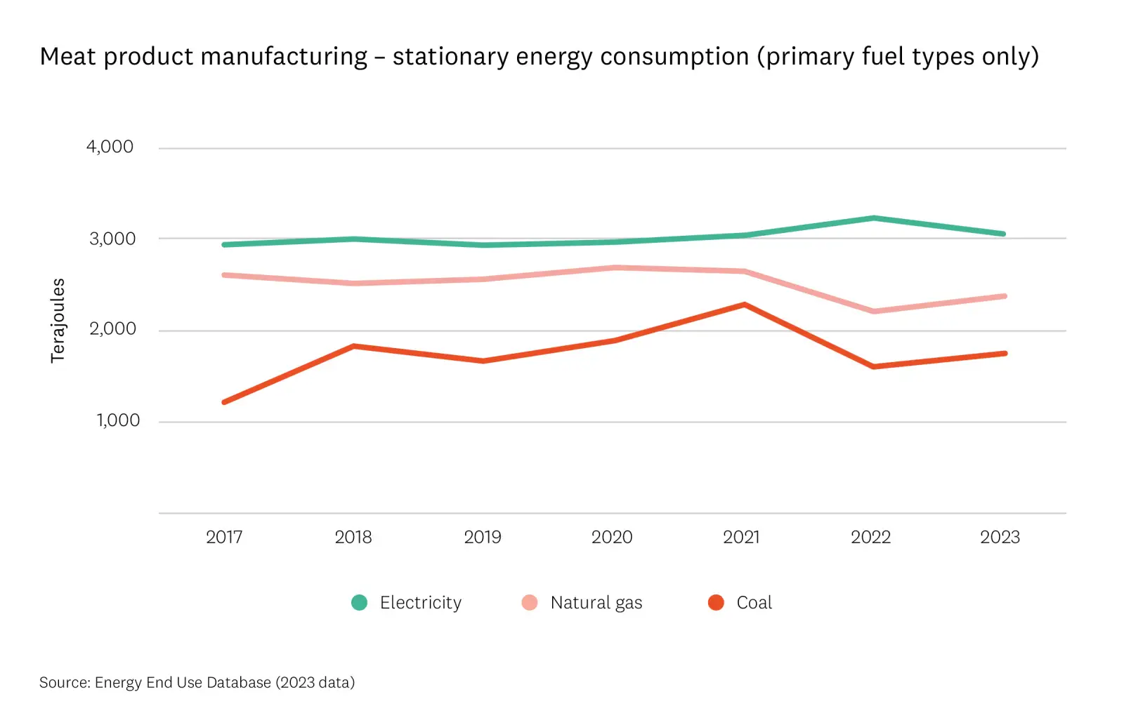Meat and seafood product manufacturing - Stationery energy consumption.