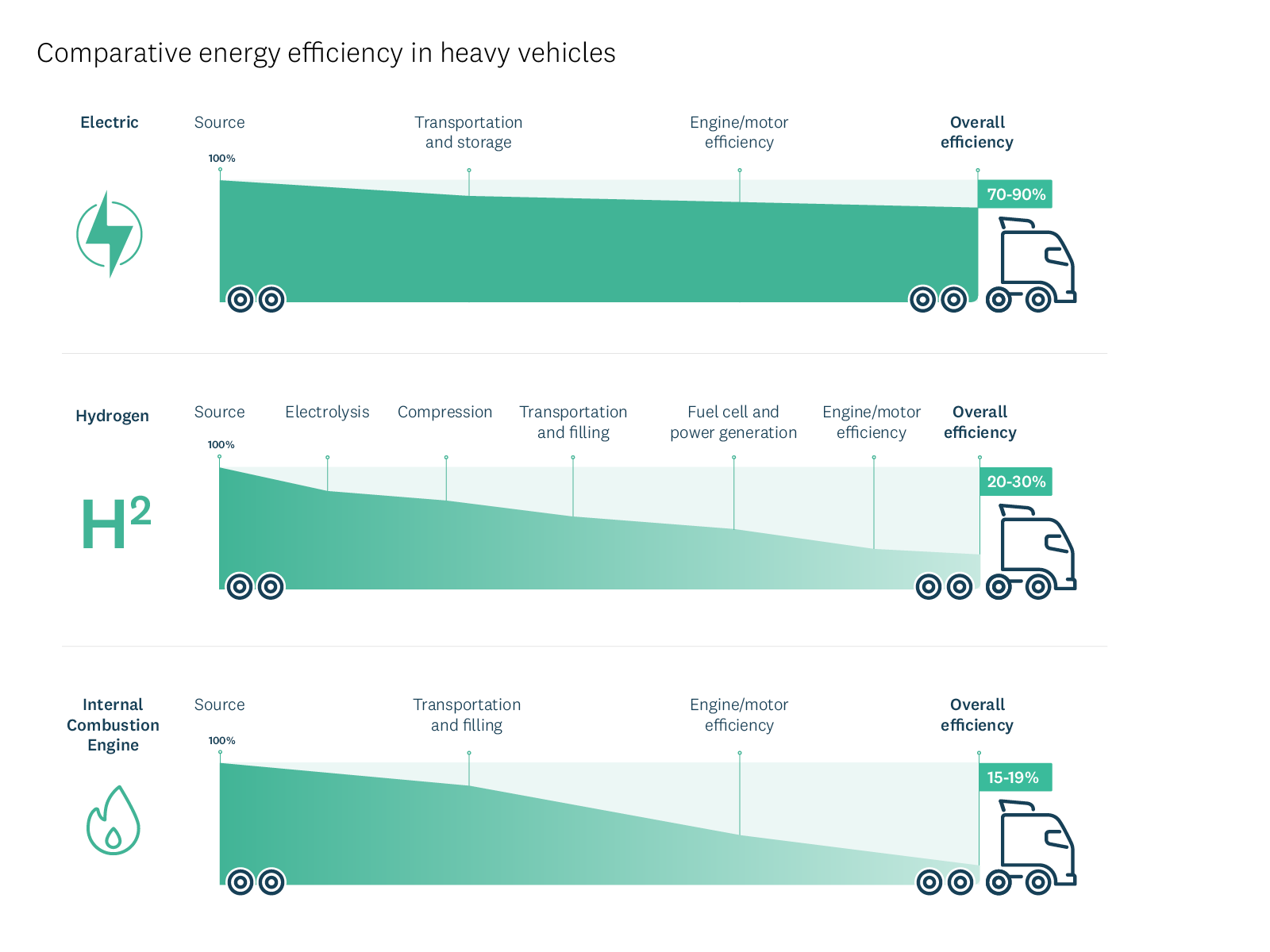 Graphic shows comparative energy efficiency in heavy vehicles. (Source: New Zealand Energy Scenarios TIMES-NZ 2.0 | EECA). 