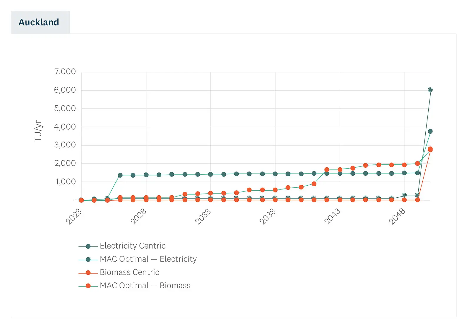 Number of projects and cumulative emissions reductions by range of MAC value. 