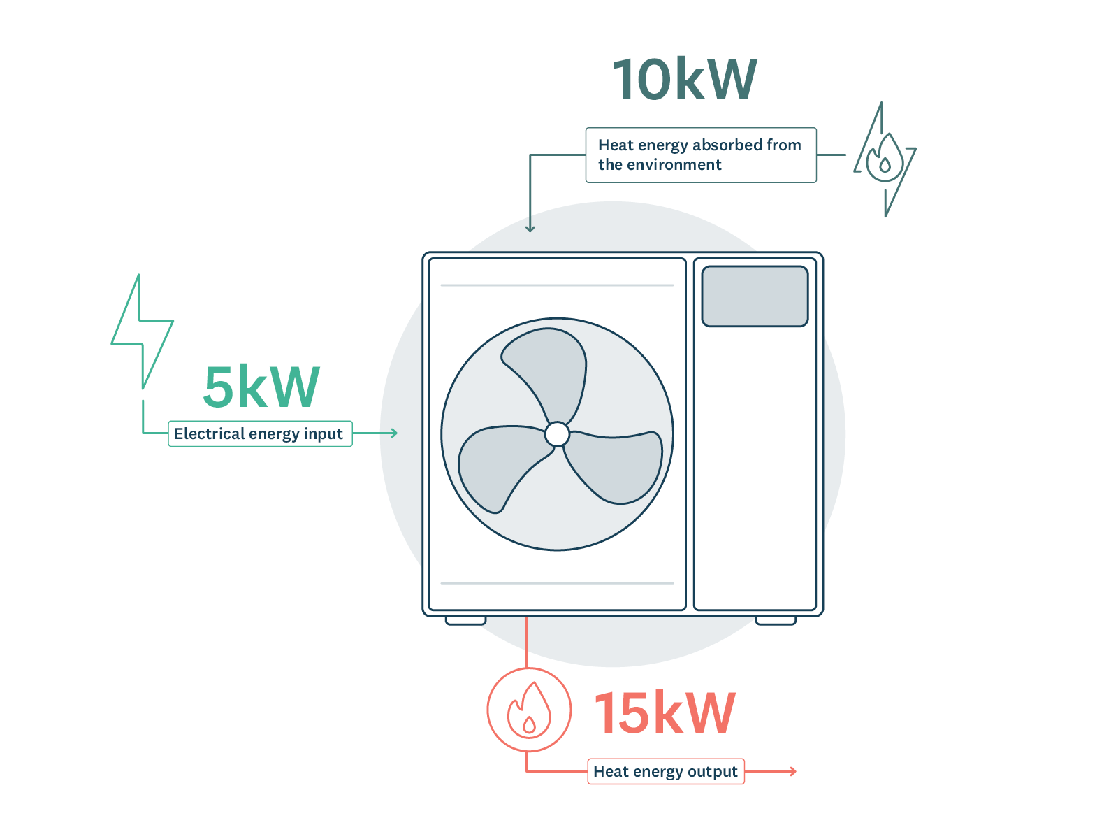 How hot water heat pumps work.