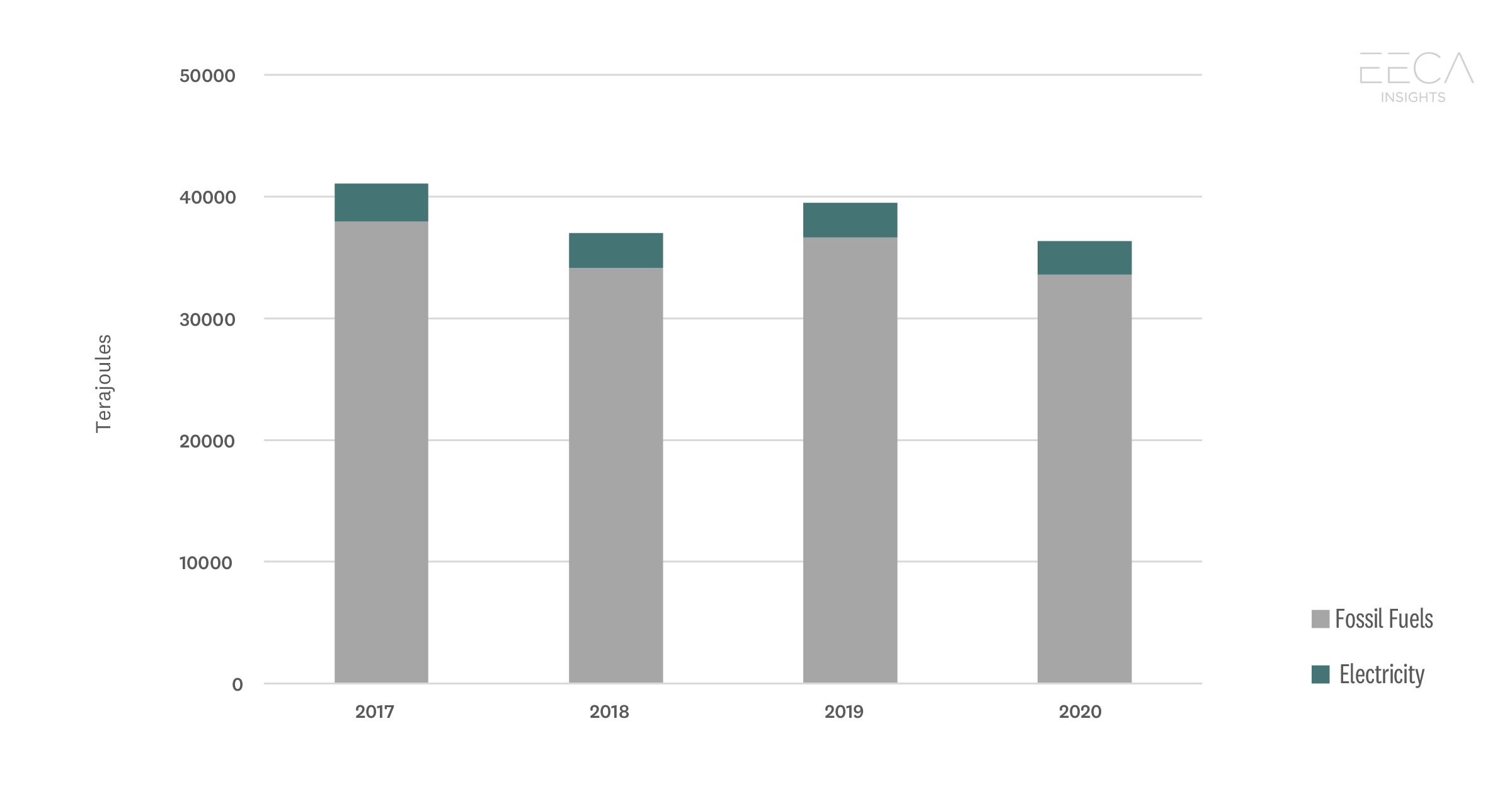 Petrochemical Product Manufacturing – Stationary Energy Consumption. 