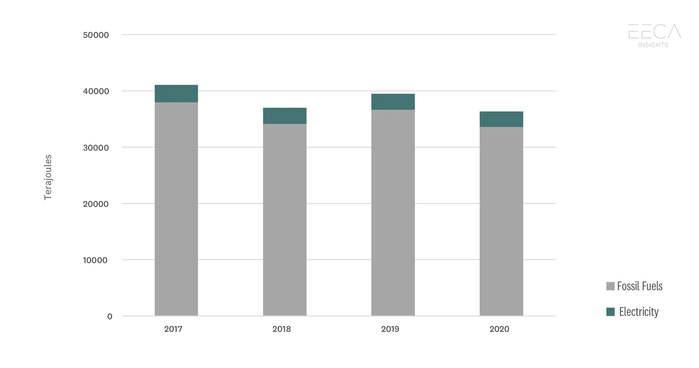 Petrochemical Product Manufacturing – Stationary Energy Consumption.