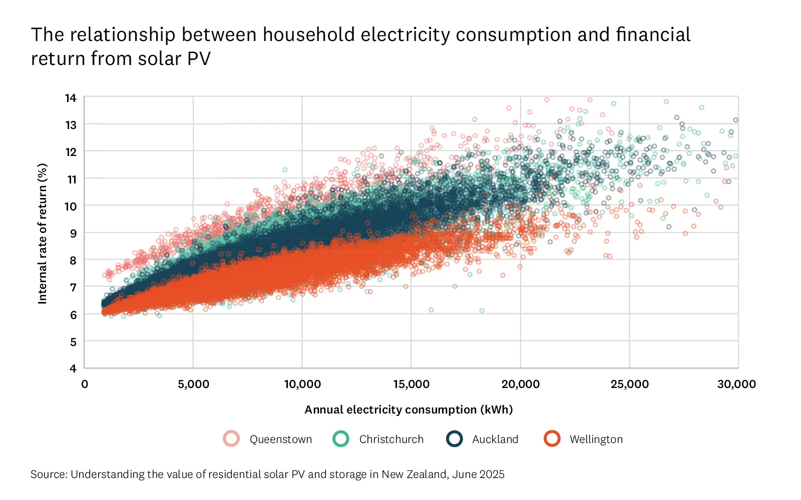 Graph shows the relationship between household electricity consumption and financial return from solar PV.
