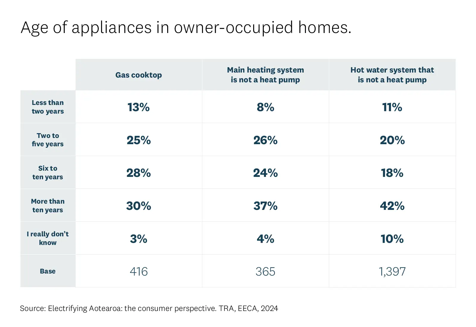 Age of appliances in owner-occupied homes. . 
