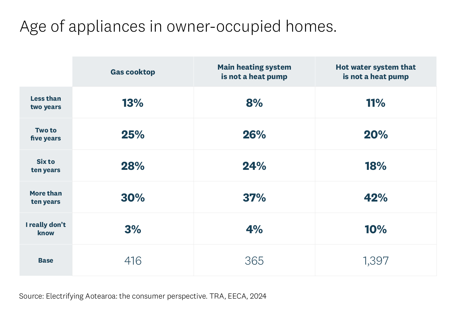 Age of appliances in owner-occupied homes. . 