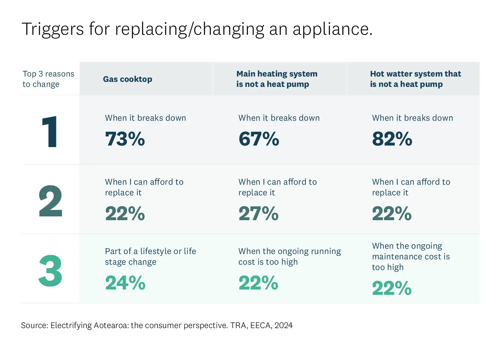 Triggers for replacing/changing an appliance.. 