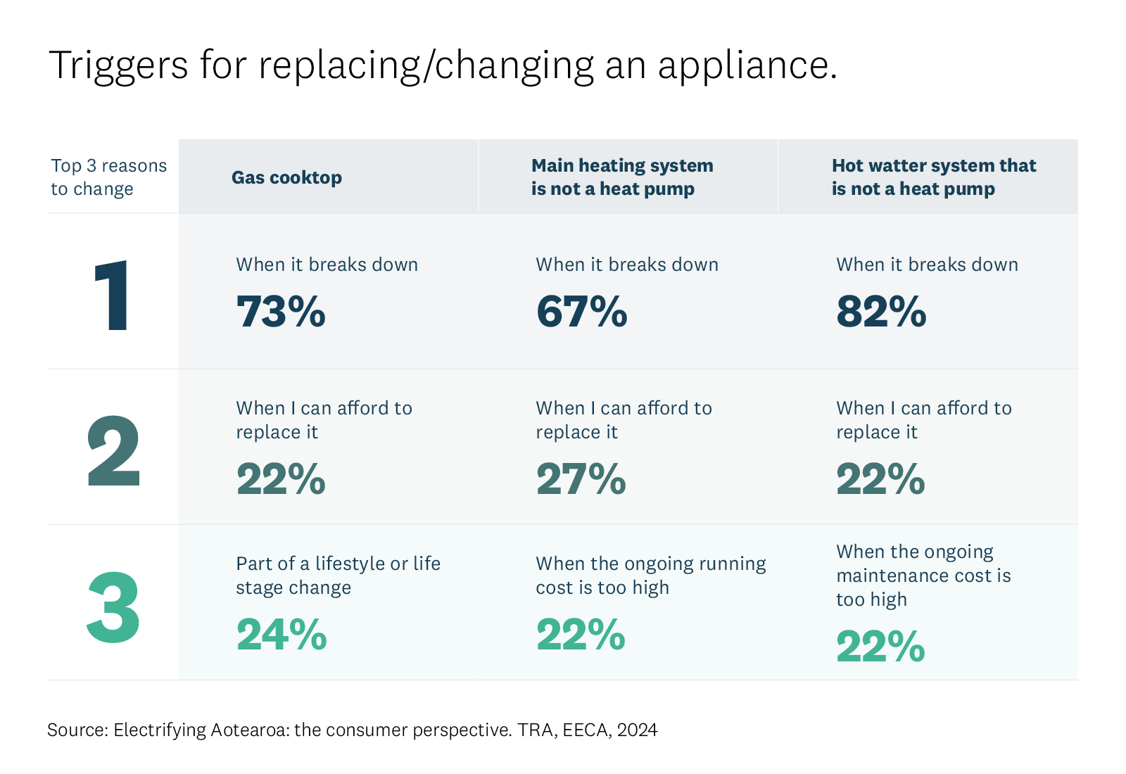 Triggers for replacing/changing an appliance.. 