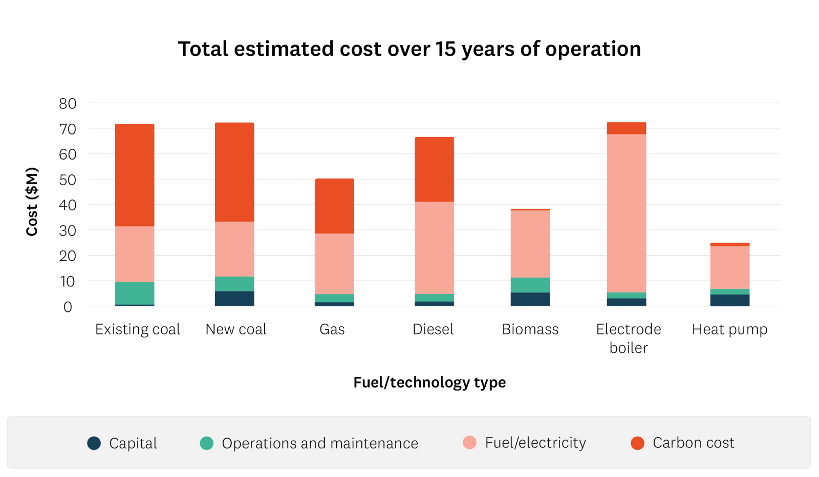 Graph shows the total estimated cost for different types of boilers/heat plants over of 15 years of operation. 