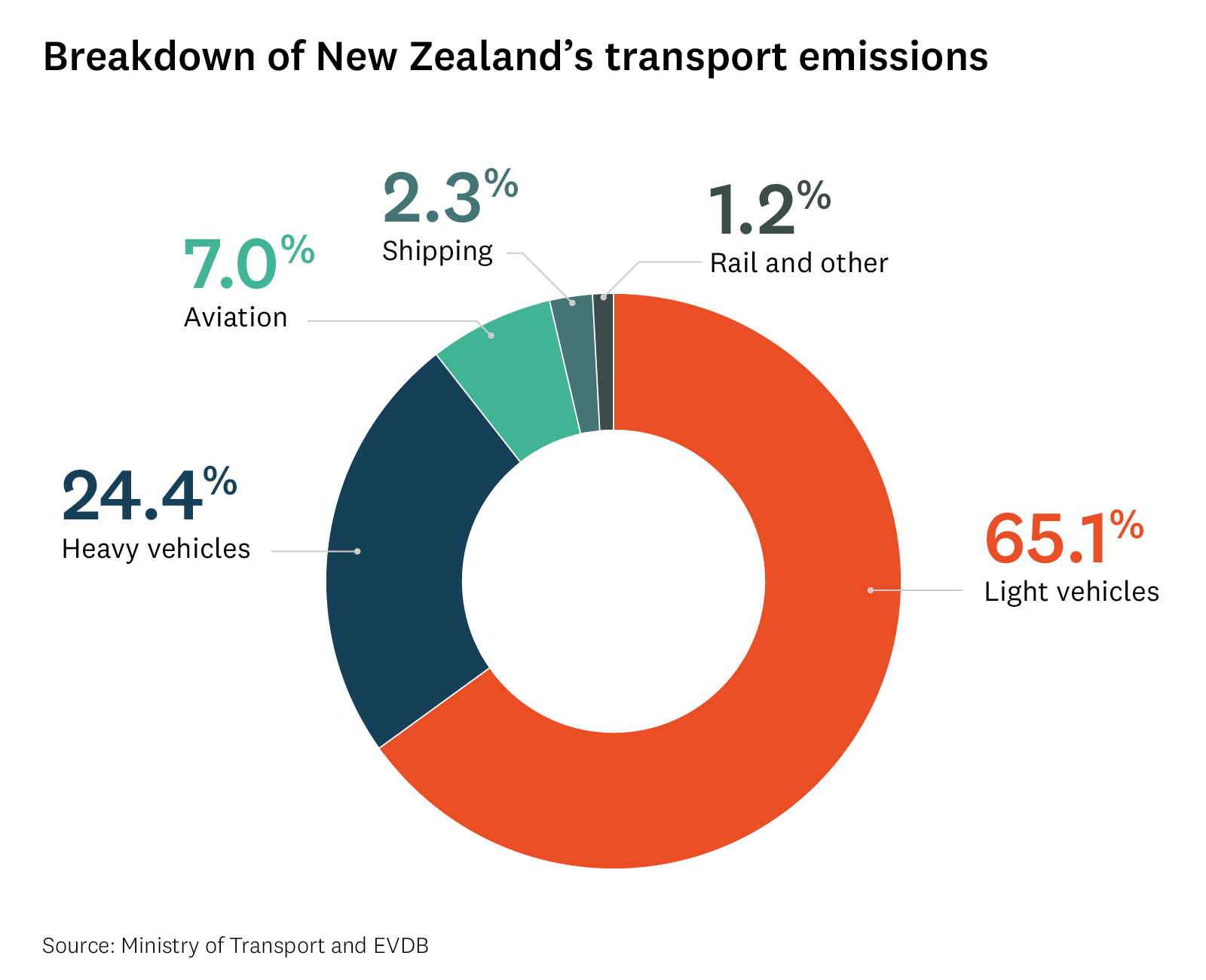 Graph showing a breakdown of NZ's transport-related GHG emissions. 