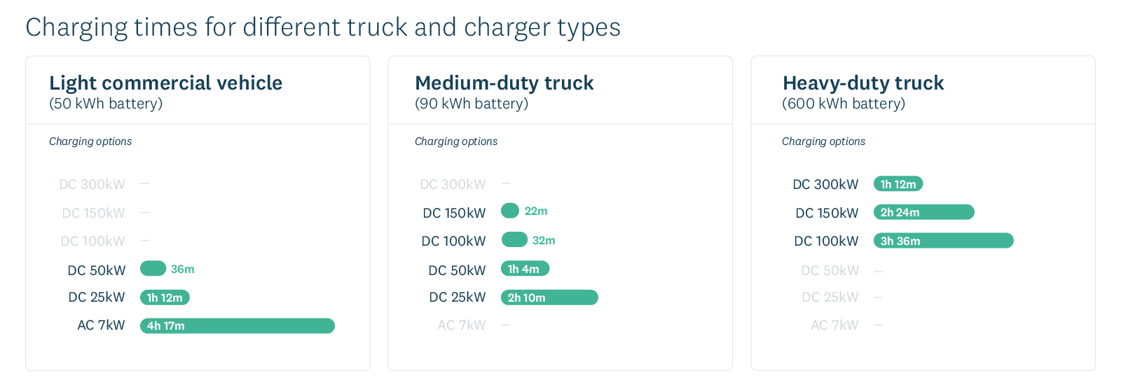 Charging times for different truck and charger types . 