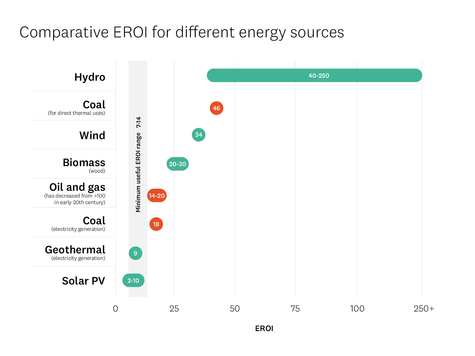 Graphic shows comparative EROI for different energy sources.