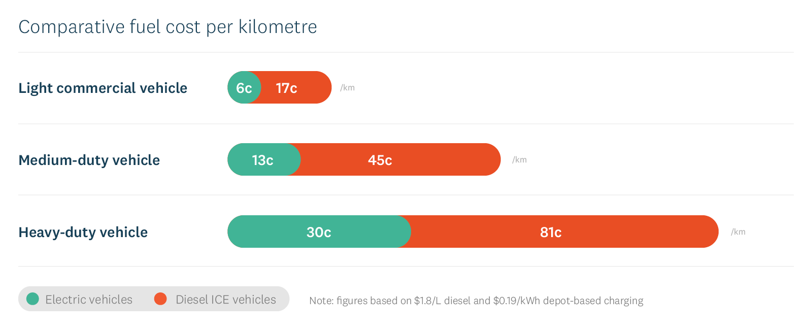 Comparative fuel costs per kilometre for e-trucks vs equivalent combustion engine vehicles.. 