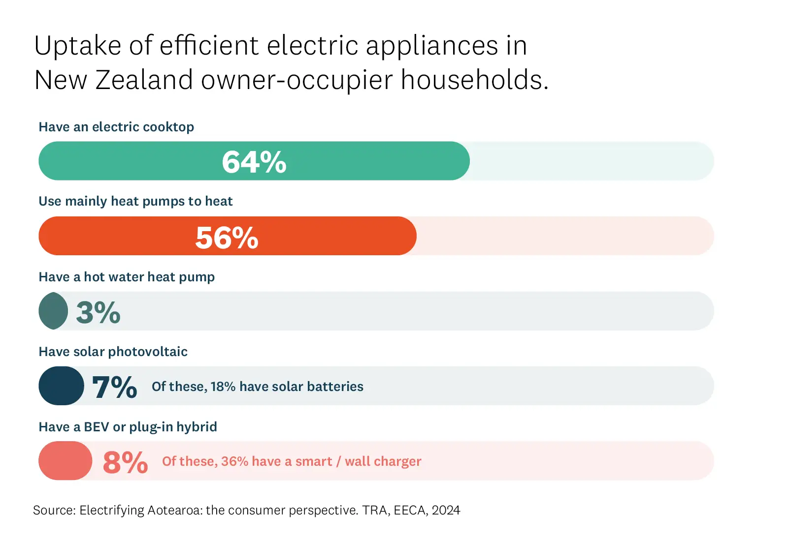 Uptake of efficient electric appliances in New Zealand owner-occupier households.
