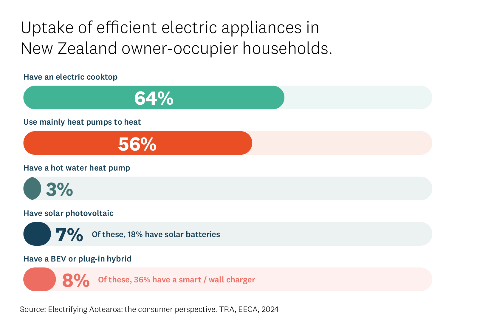 Uptake of efficient electric appliances in New Zealand owner-occupier households. 