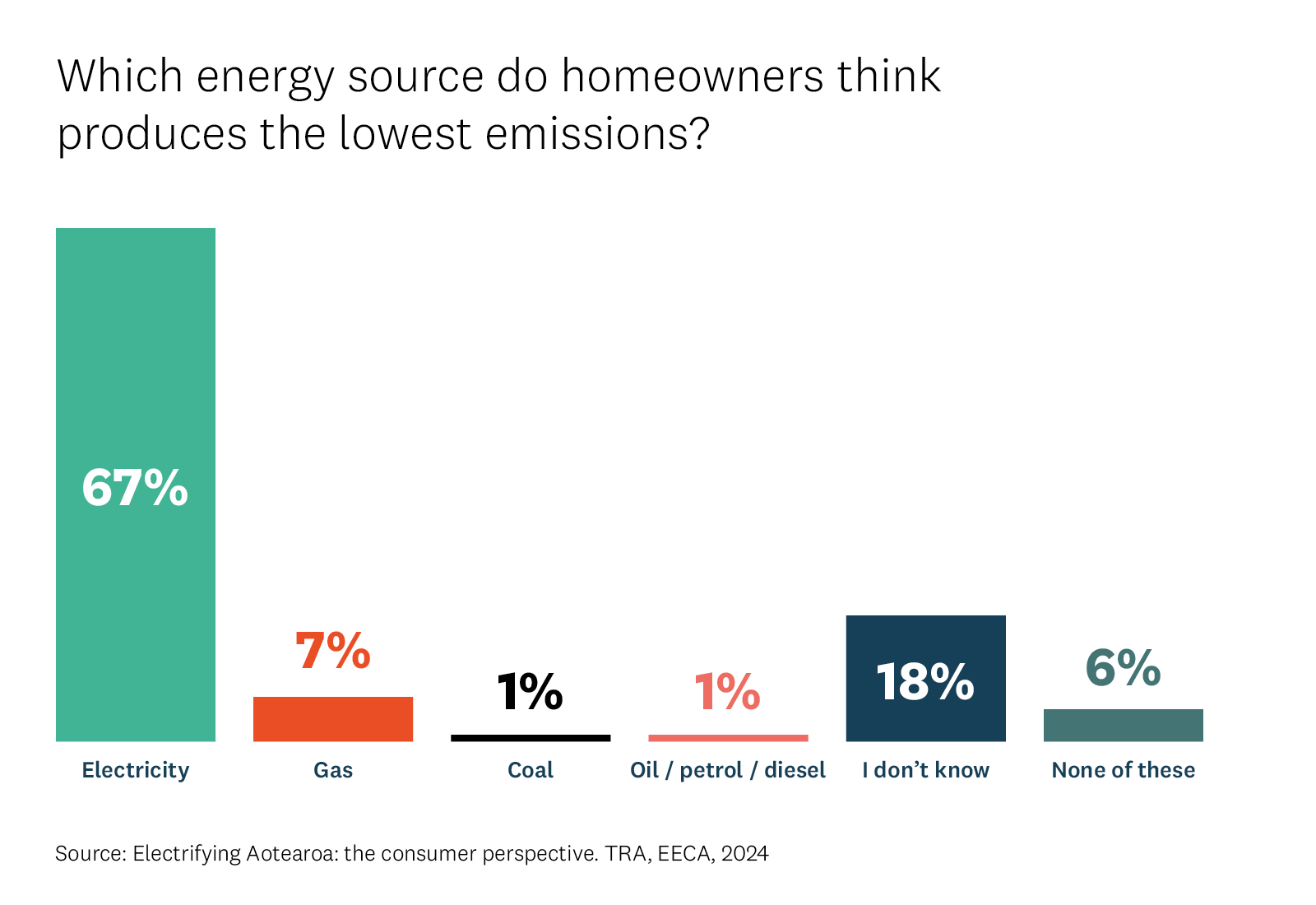 Which energy source do homeowners think produces the lowest emissions?. 