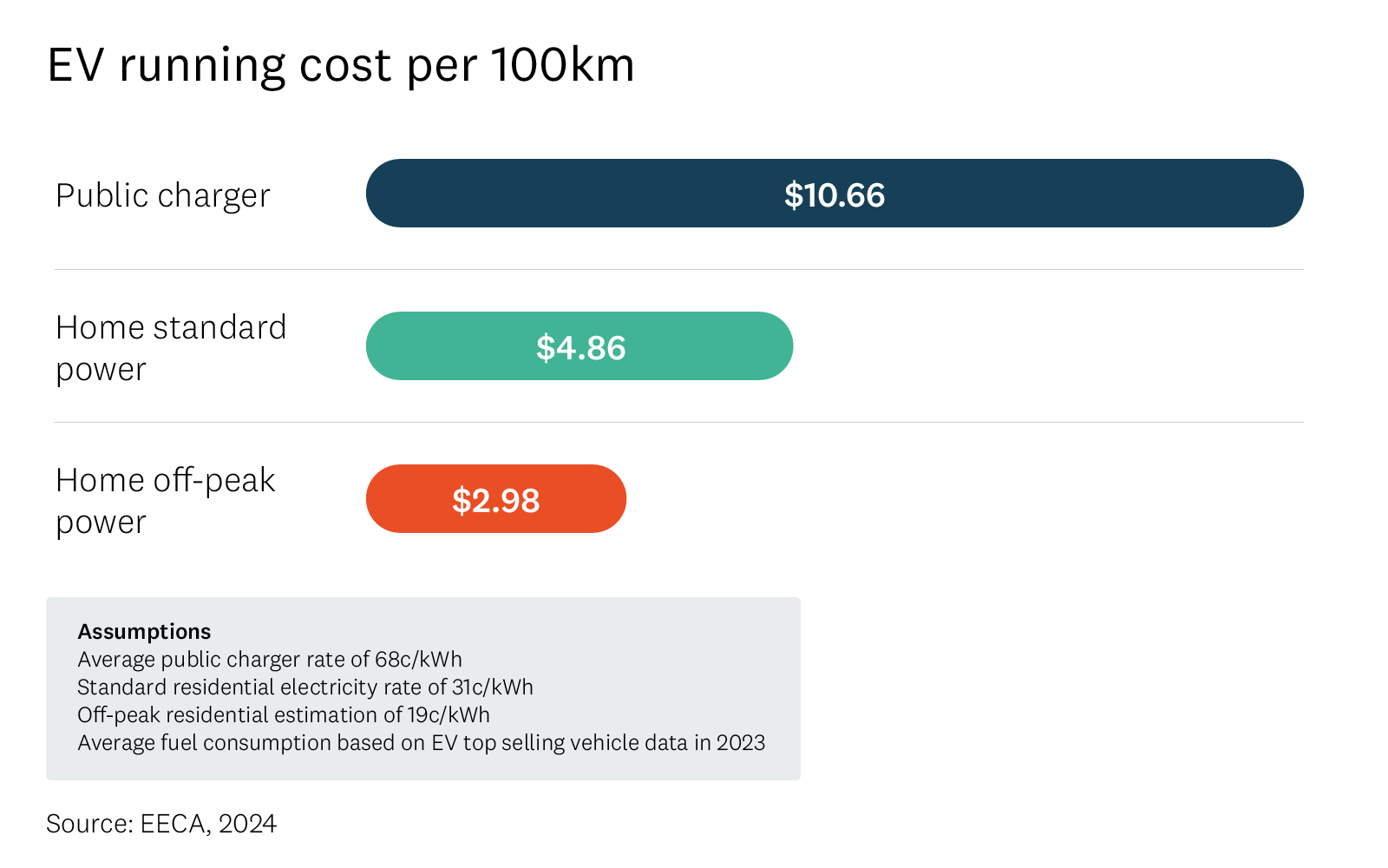 Bar graph shows running cost of EV charged at home, at home off peak, and with public chargers.. 