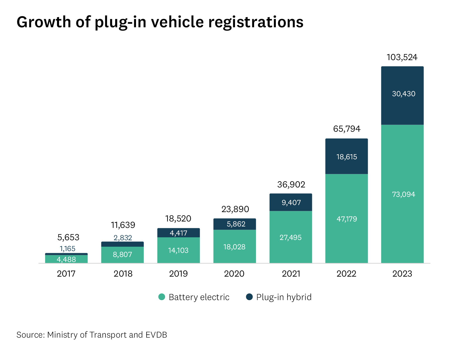 Graph shows the number of plug-in vehicle registrations each year from 2017 to 2023. 