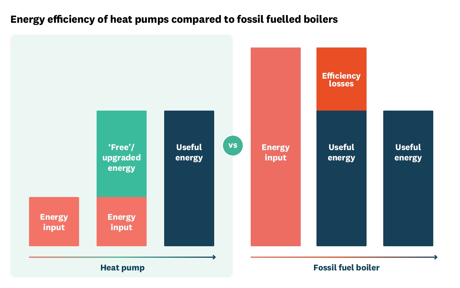 Bar graph showing heat pump vs fossil fuel boiler. 