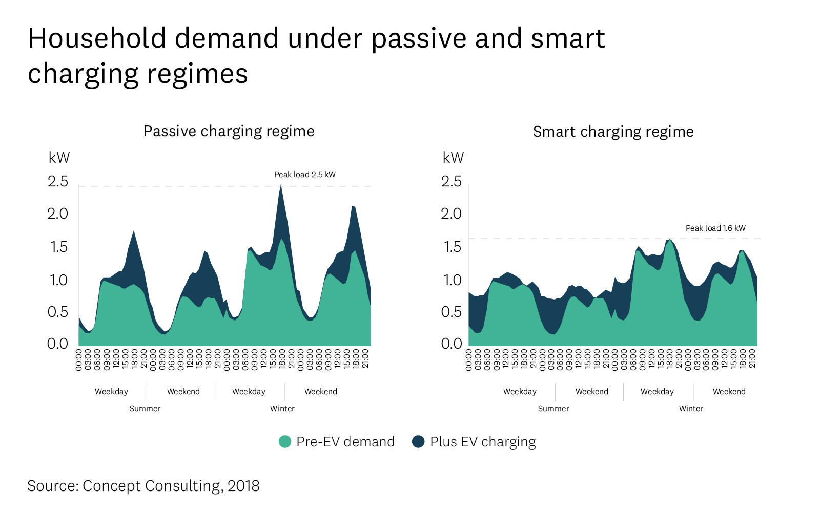 Graph models how EV charging contributes to electricity demand peaks, with passive vs smart charging regimes. 
