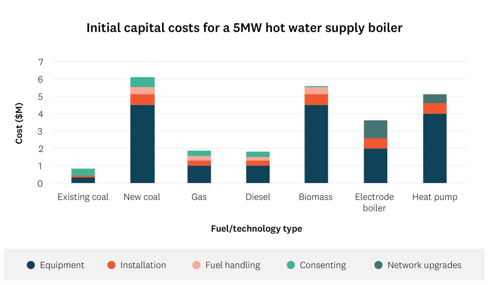 Bar graph showing initial capital costs for a 5MW hot water supply boiler by fuel/technology type. 