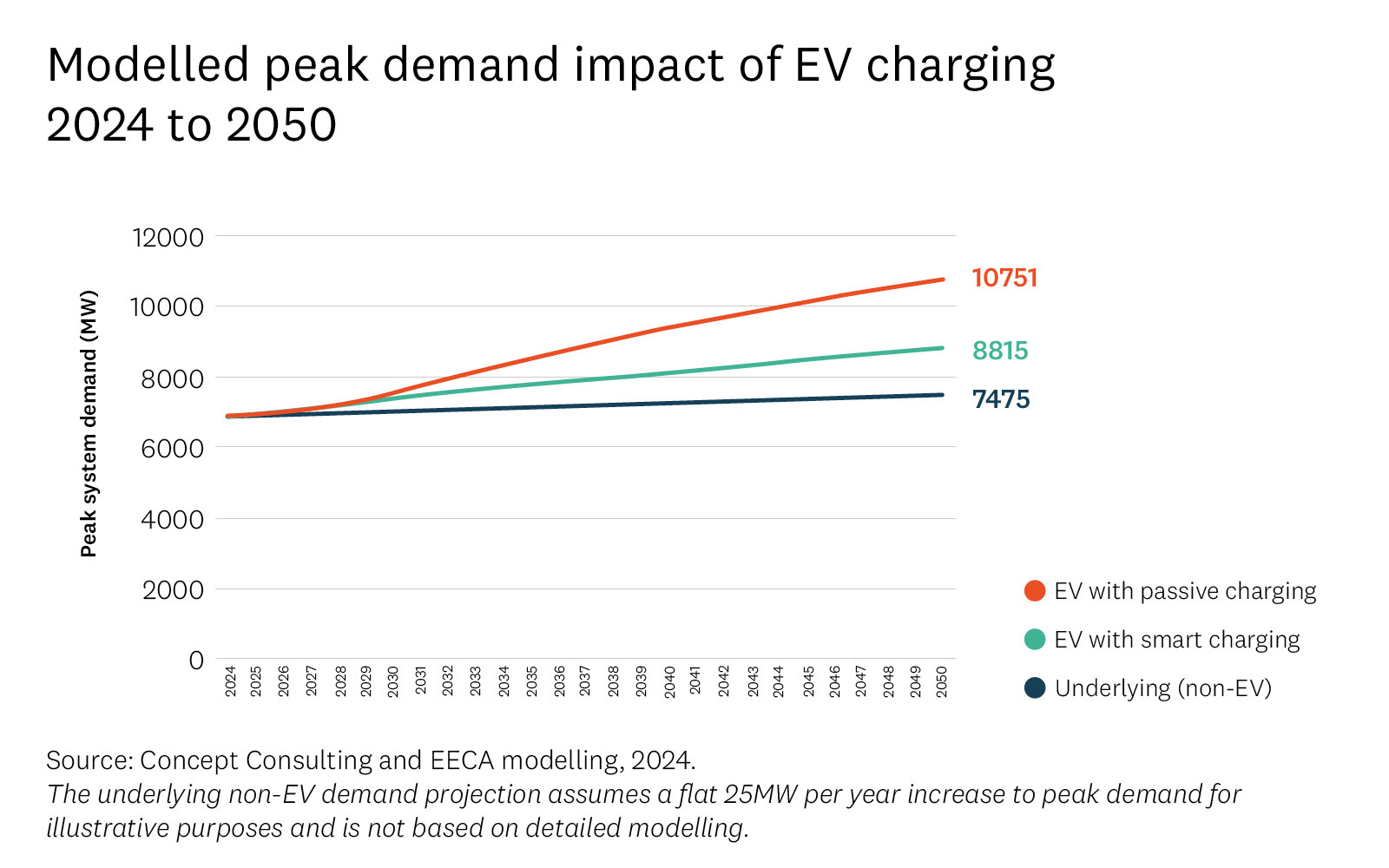 Line graph shows modelled peak demand in MW with passive and smart EV charging, 2024-2030. 
