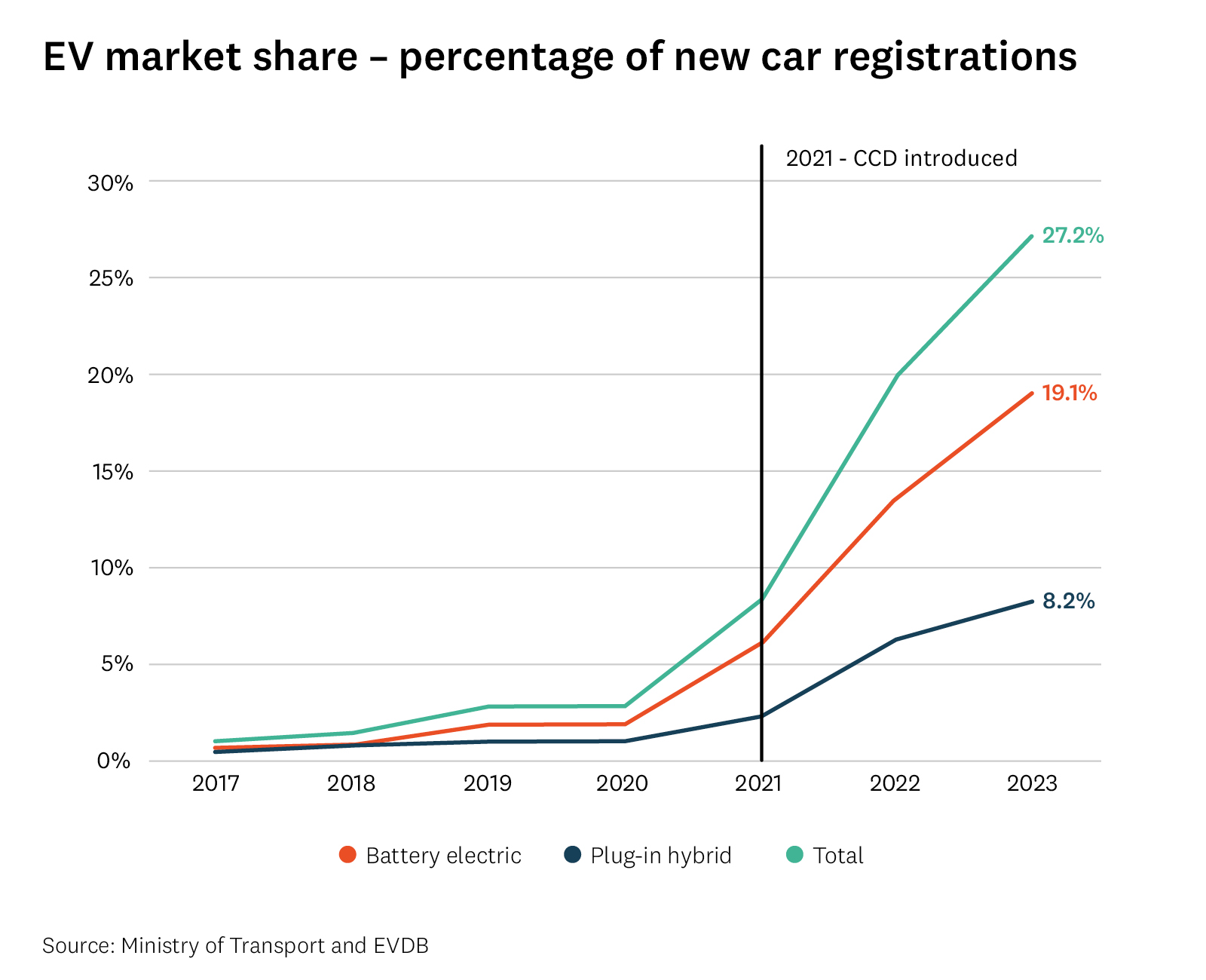 Graph showing the percentage of new car registrations that were BEV or PHEV 2017 to 2023.. 